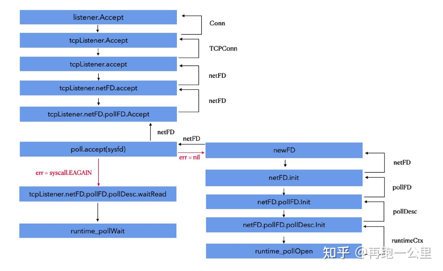 深入 Go 语言核心：网络编程 - 知乎