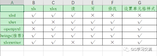 python3-excel-xlrd-xlwt-openpyxl-xlwings-xlsxwriter