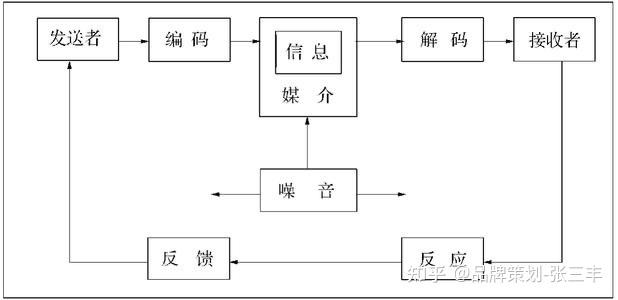 2, 编码—解码的全过程选择性记忆——接收者根据自己的需要,在已经