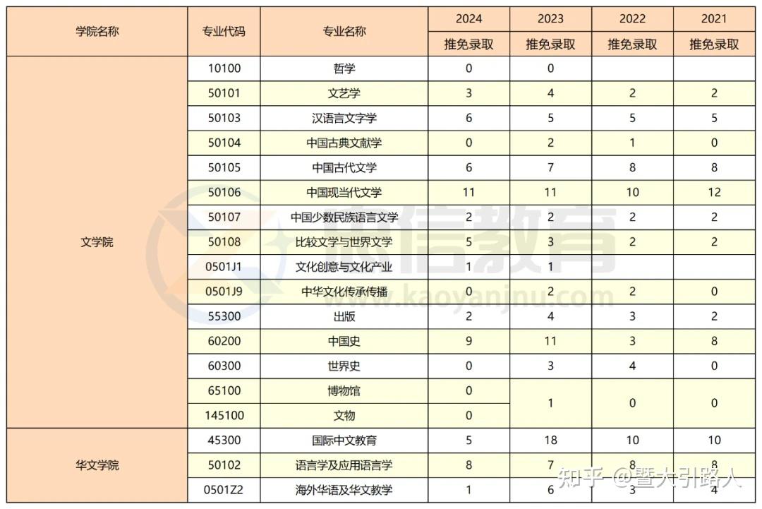 暨南大学考研 | 21-24年推免数据对比！ - 知乎