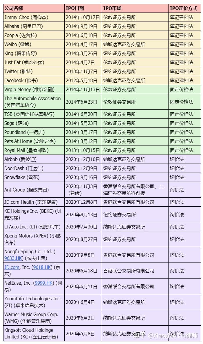 硅谷宝典四十二章经（5）】IPO 定价方式首次公开发行的股票如何定价？固定价格法、询价法、簿记建档法|荷兰式拍卖谷歌IPO 不同寻常的定价方式｜ 荷兰式拍卖与英格兰式拍卖-