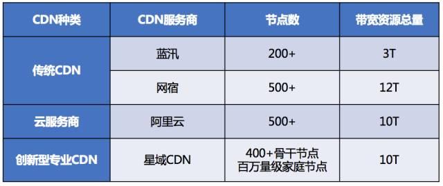 如何评估CDN托管费用的合理性与性价比？  第1张