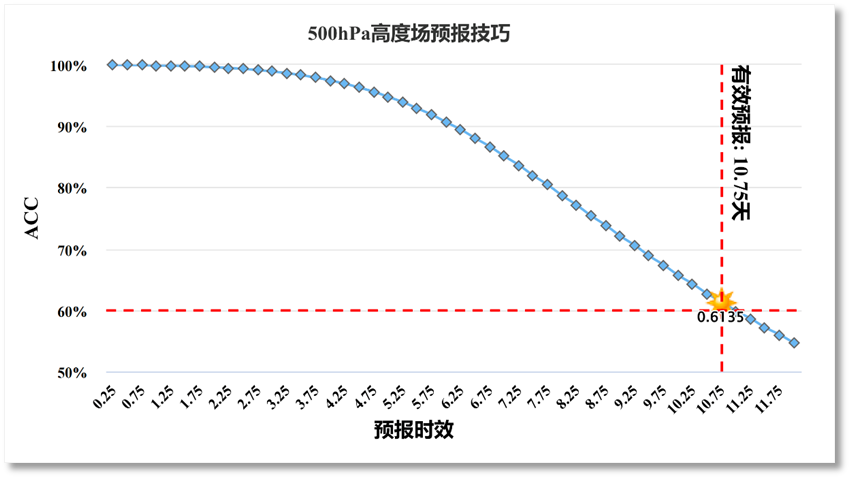 上海人工智能实验室发布「风乌」大模型,全球气象有效预报时间首破10天 - 知乎