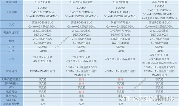 小米红米AX5400 AX6000对比 来自知乎