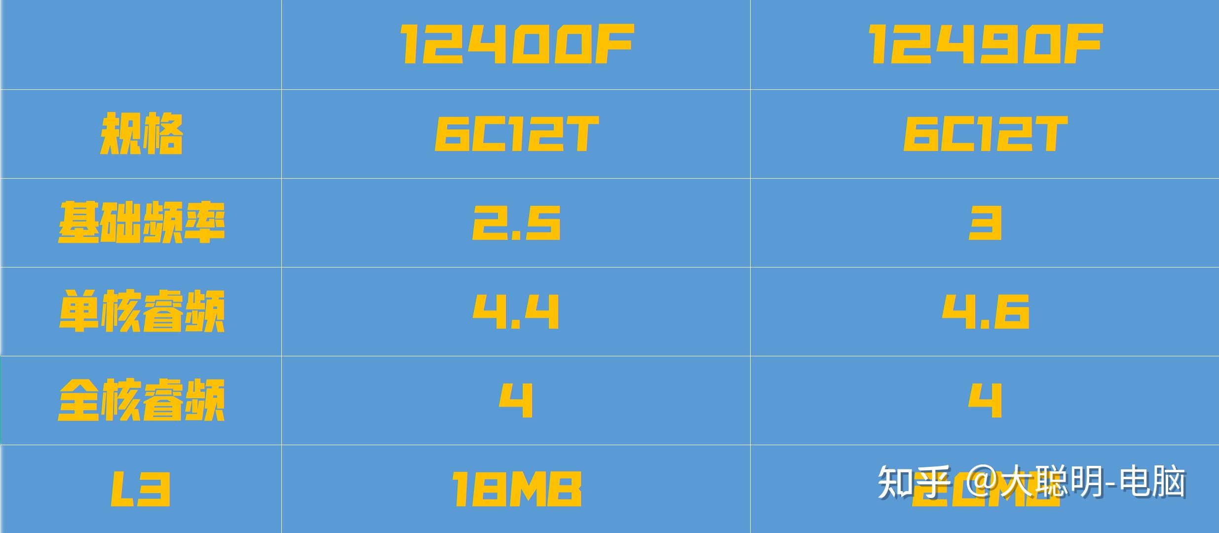 黑化强十倍？英特尔12490F与12400F处理器性能实测 - 知乎