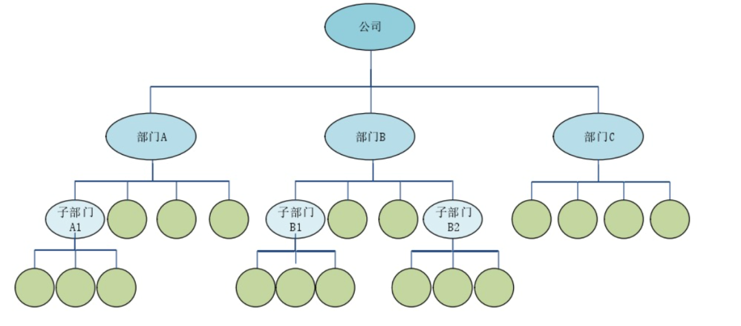 業務系統功能模塊如圖 2 企業通訊錄服務功能模塊結構圖所示,客戶端