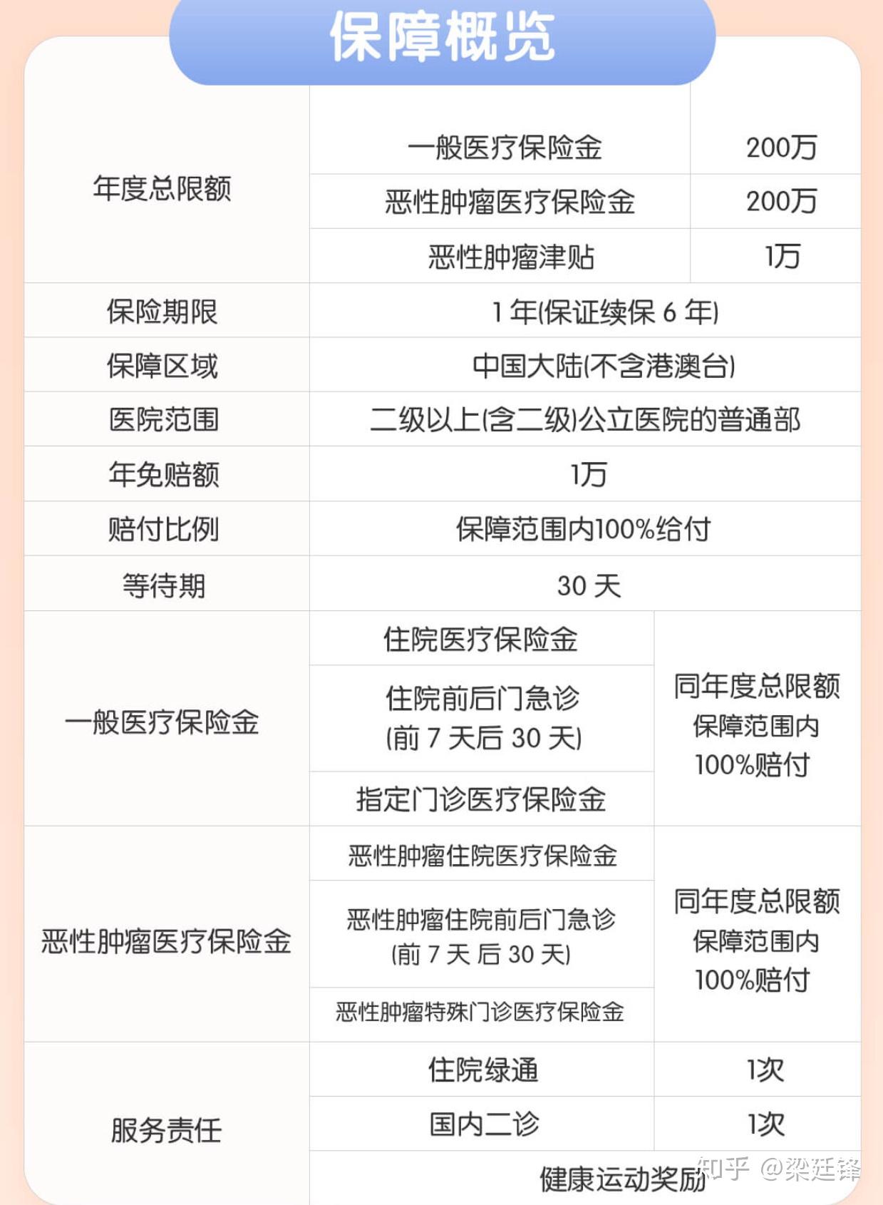 百万医疗 | 平安e生保升级6年保证续保,有创新