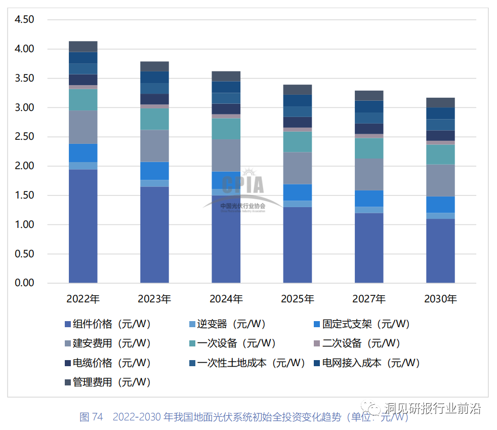 【中国光伏行业协会】2022 2023年中国光伏产业发展路线图 知乎