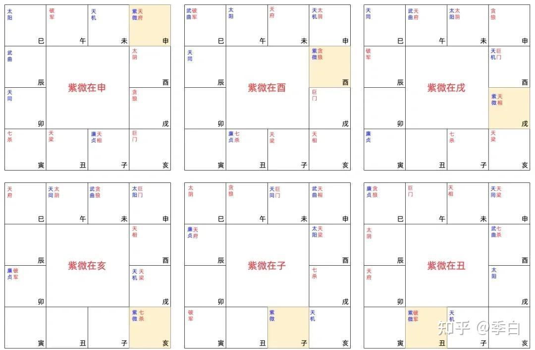 紫微星・白」1/12 紫微斗数12基本盘- 知乎