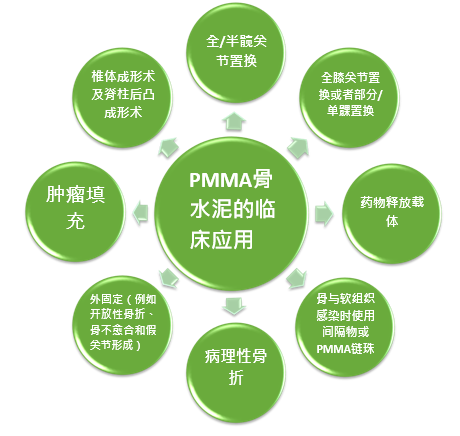 什么是骨水泥人工关节的骨水泥究竟是什么年轻患者改怎么选择