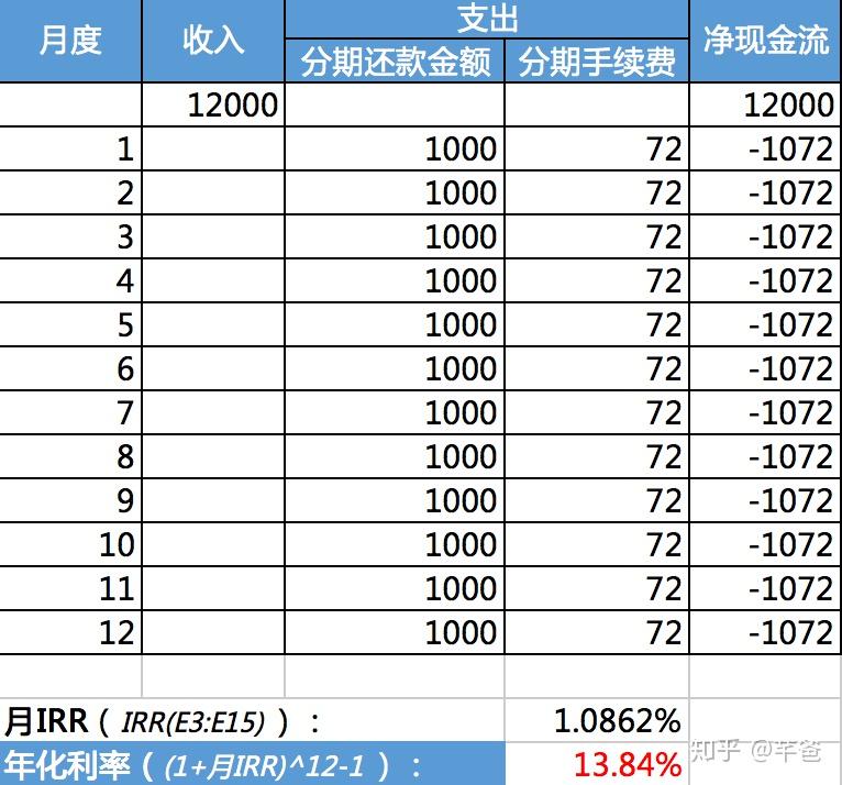 一文搞懂内部收益率(IRR) ,理财、分期不再上当! - 知乎