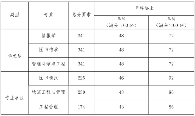 另外物流工程與管理專業報錄比在學院中是最高的,高達9:1,因此報考該