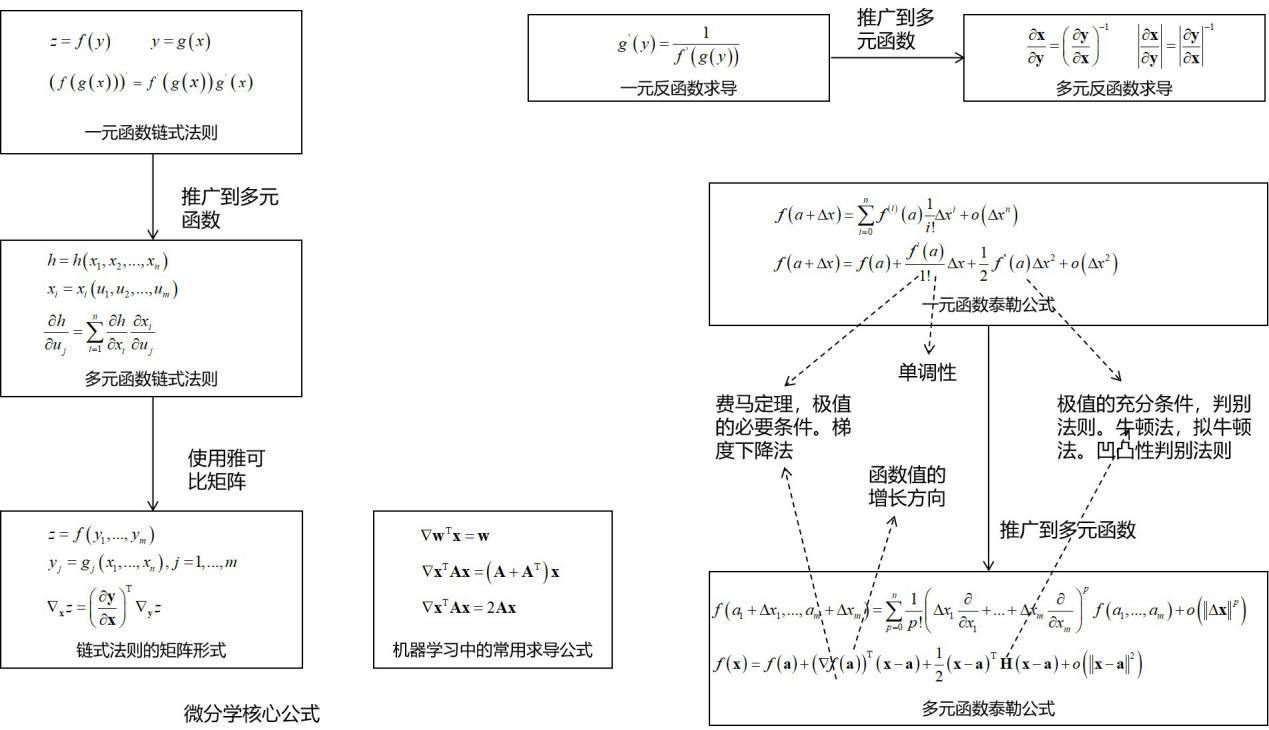 學好西瓜書和花書沒有它怎麼行