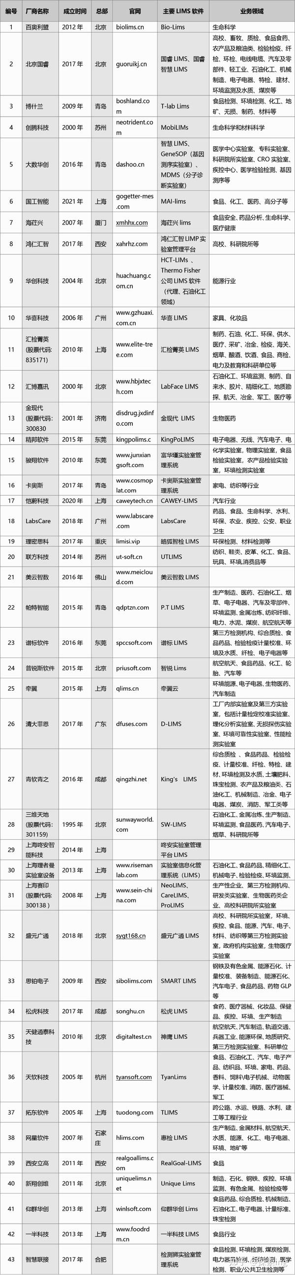 实验室管理利器——LIMS软件盘点 - 知乎