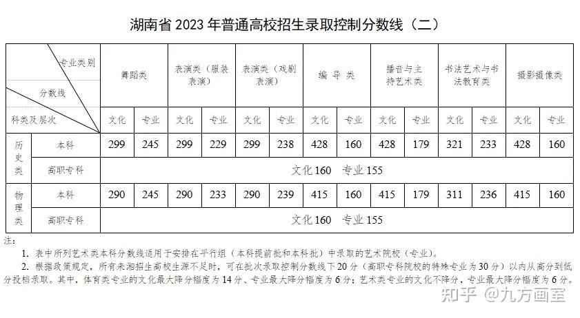 湖南省2023年普通高校招生錄取控制分數線