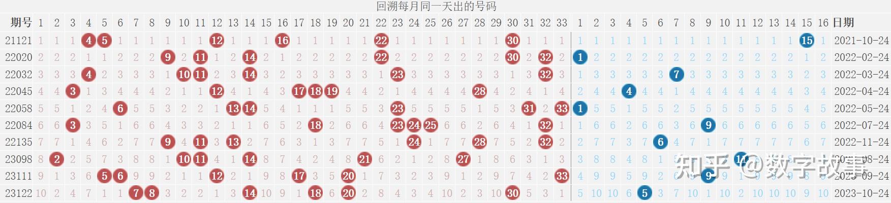 雙色球23147期開獎結果藍球128注一等獎