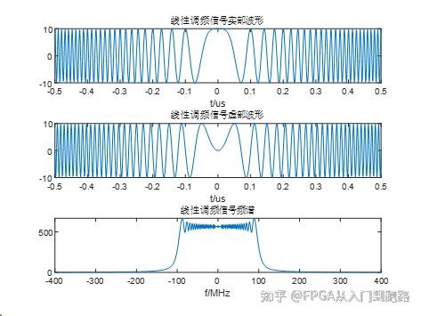 认识线性调频信号(LFM)和脉冲压缩 - 知乎