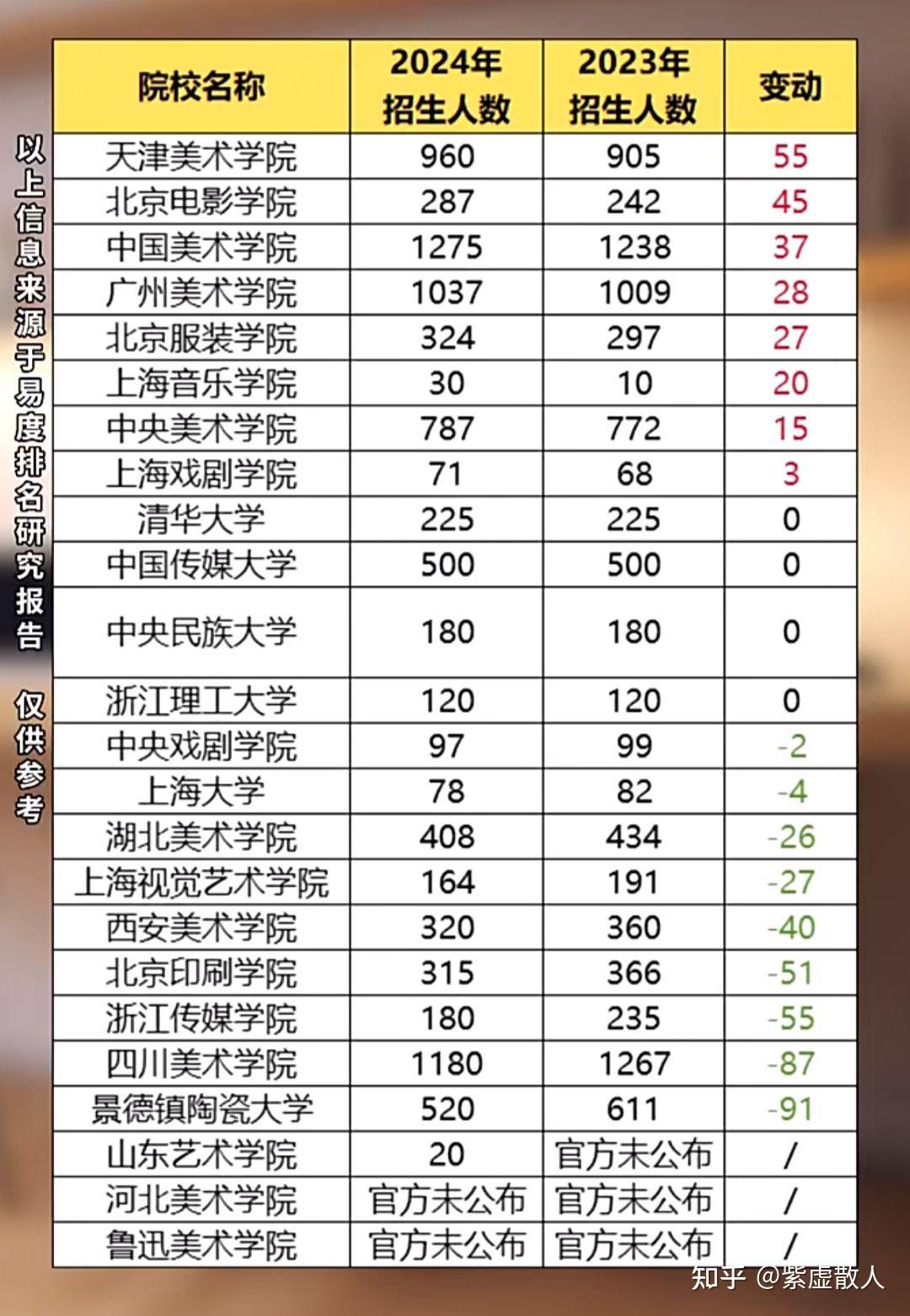 多所校考高校招生人数的变化情况。 - 知乎