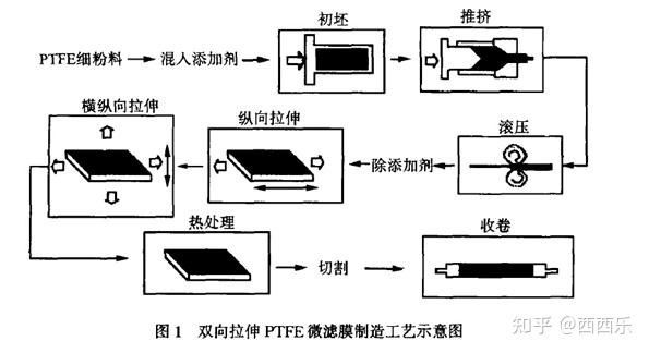 二,双向拉伸ptfe微滤膜制造工艺