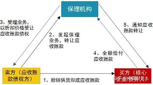 一起学习下“应收账款保理”的知识（一） - 知乎