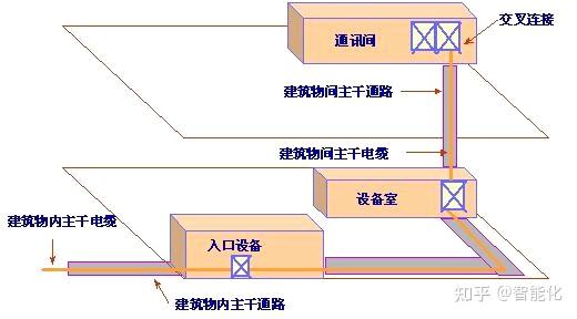 1傳輸介質選擇結構化綜合佈線系統中常用有三種傳輸介質可供選擇:a.