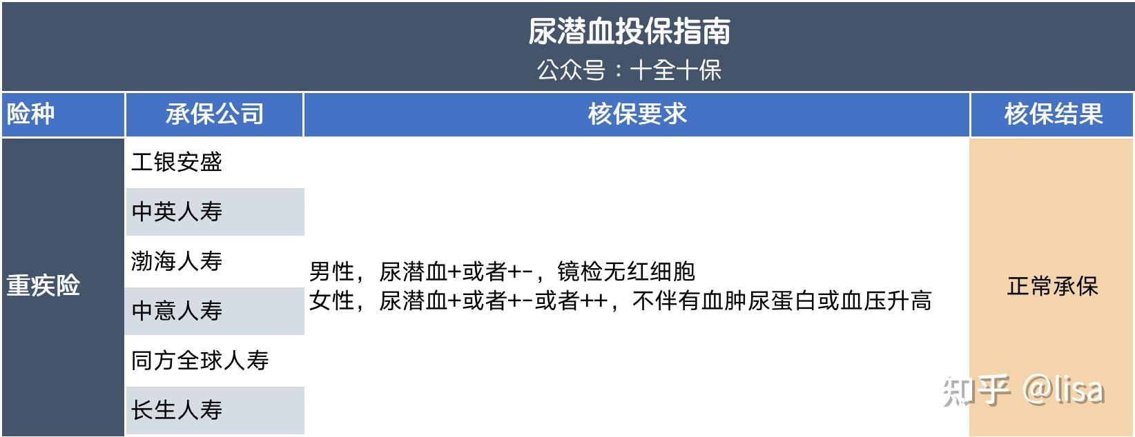 尿潛血陽性教你get正確的投保姿勢