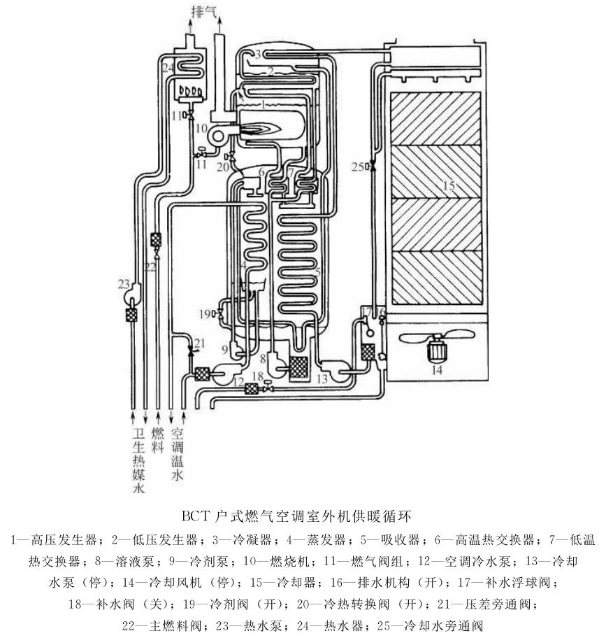 天然气空调室外机的工作原理