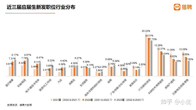 2023年高校毕业生就业大数据分析薪资上涨互联网需求降低考公考编更受