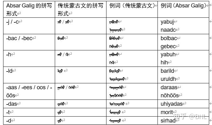 Absar Galig蒙古语拉丁方案之二——拼写与正字法 - 知乎