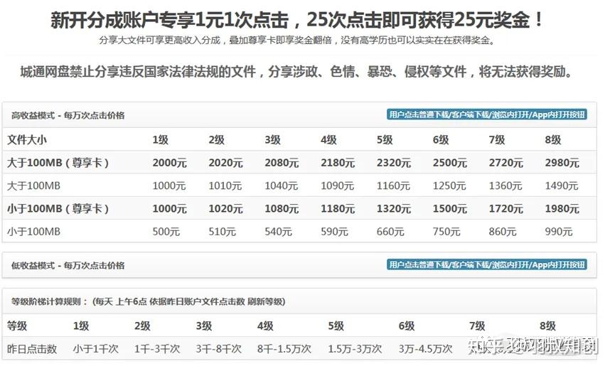 城通网盘赚钱项目拆解