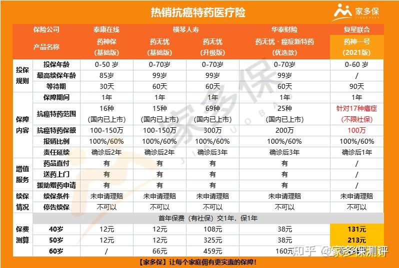 药神一号2021专门报销靶向药的保险哪些抗癌特药险值得买