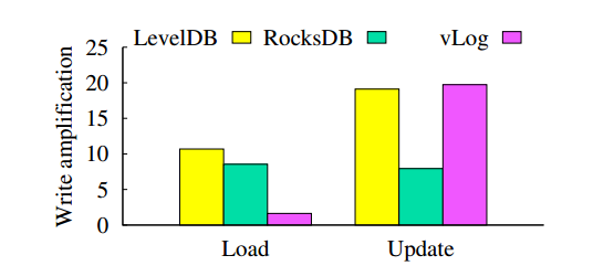 【ATC 2018】HashKV