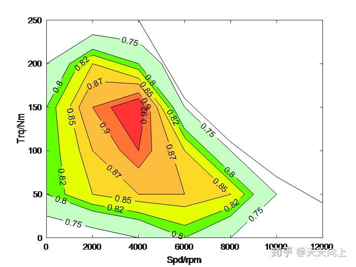 怎么用matlab画一个优美的电机效率map