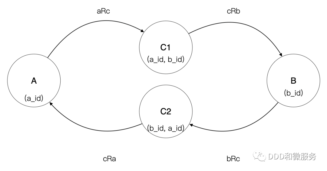 多对多关系解耦的数学原理