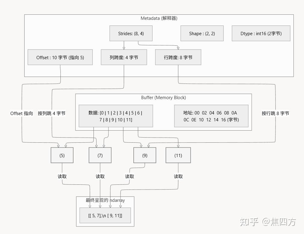 Numpy学习笔记(1): Ndarray, view & copy - 知乎