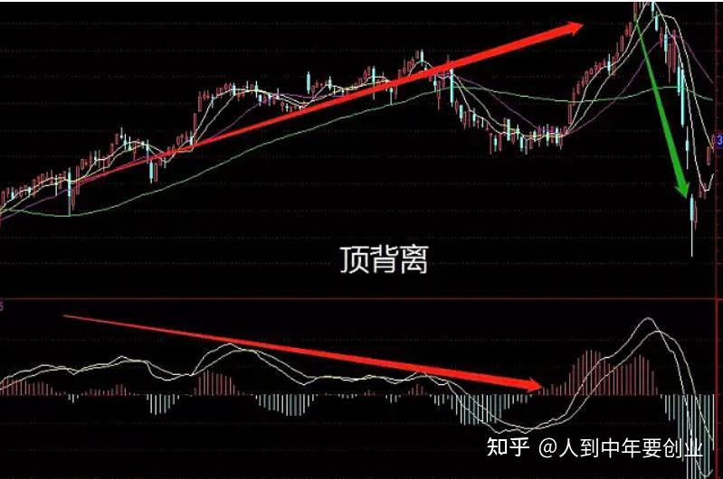 什么是顶背离 - 知乎