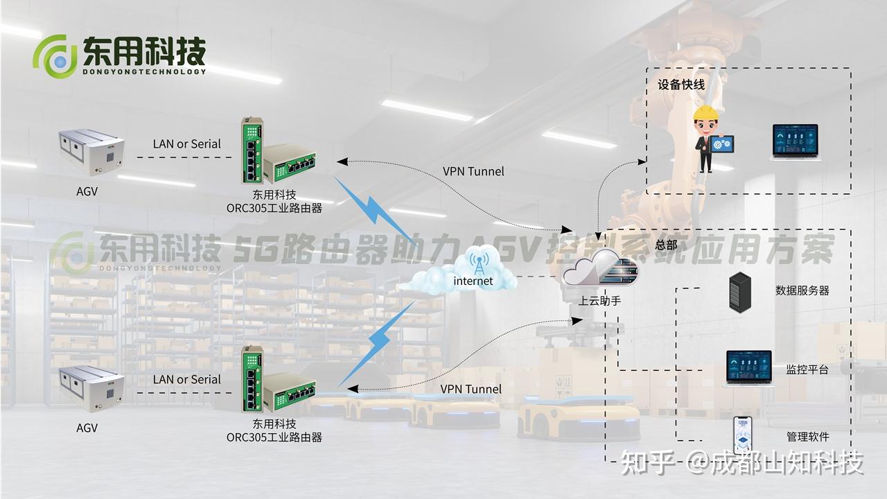 Agv Bridge Router 5G路由器助力AGV控制系统应用方案 - 知乎