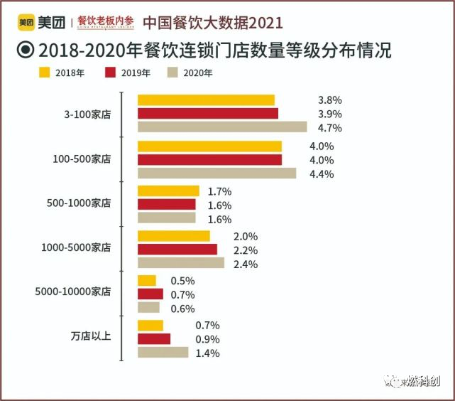 中國餐飲的連鎖化率很低,只有15%左右;相比歐美,日本等發達國家的50%