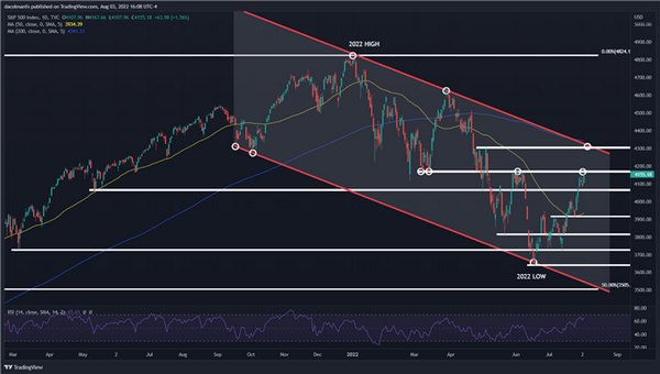 乐观情绪升温，美股飙升，标准普尔500指数面临首次重要的技术考验