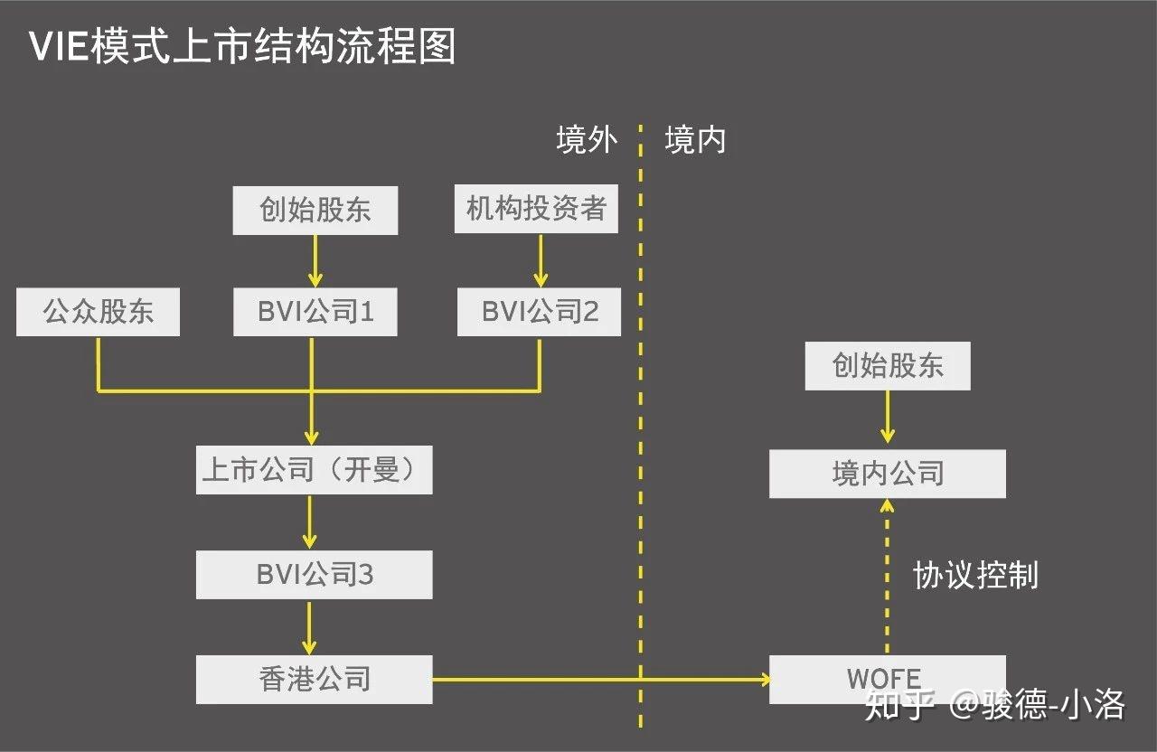 企业以vie架构到海外上市需关注这两点