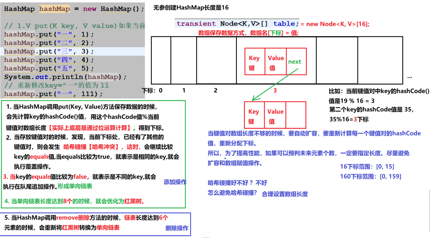 Hashmap 