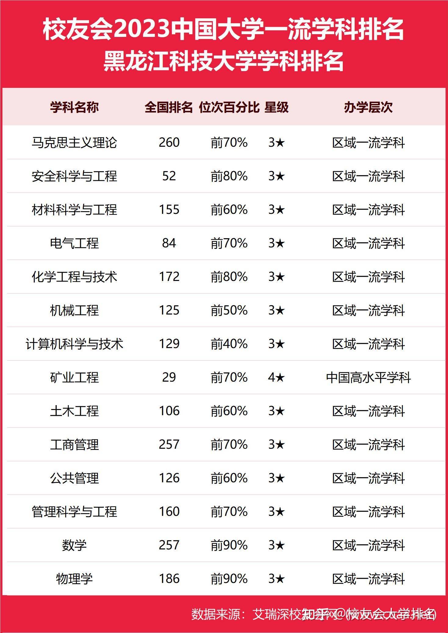 礦業工程第292023黑龍江科技大學最好學科排名安全科學與工程第52