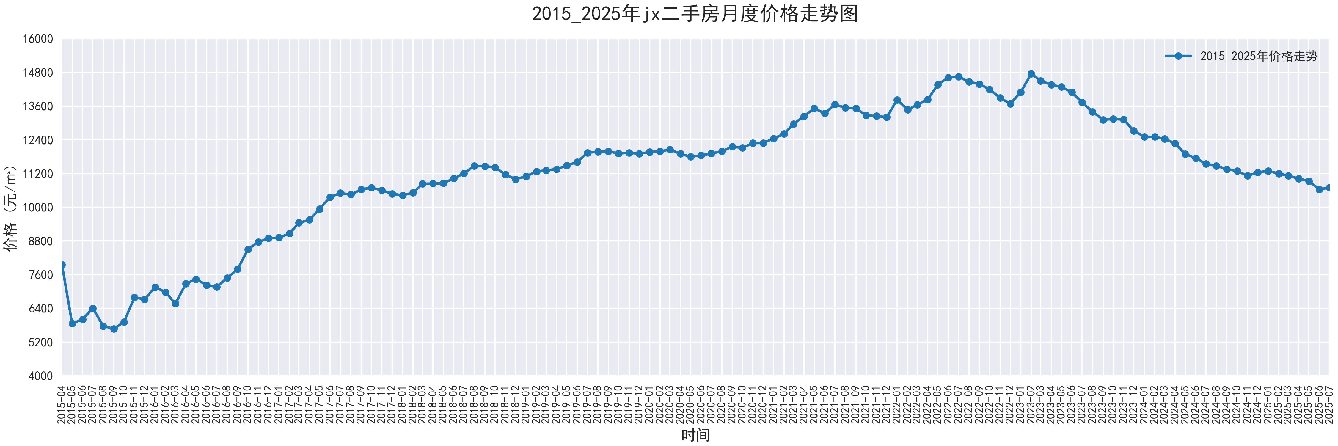 部分城市2015-2025二手房价走势图，附代码 - 知乎