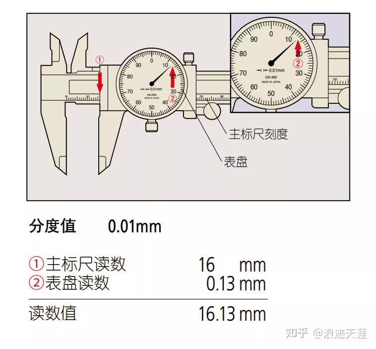 千分尺和游标卡尺的刻度读法