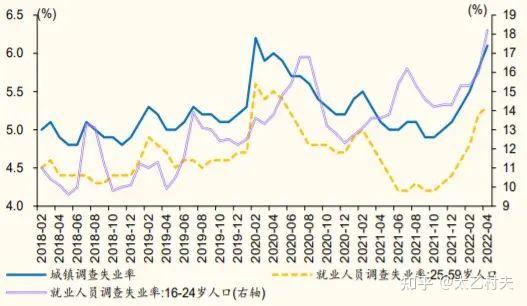 失業率與出生率 - 知乎