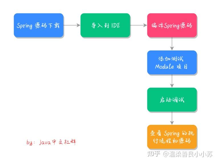 Java基础学完，如何学后面的框架？ - 知乎