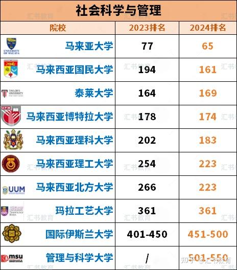 2024年qs世界大学学科排名发布!马来西亚各院校排名情况整理!