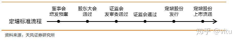 定增事件统计分析和收益分析 - 知乎