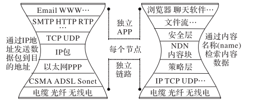 从IP网络到命名数据网络（NDN）简介