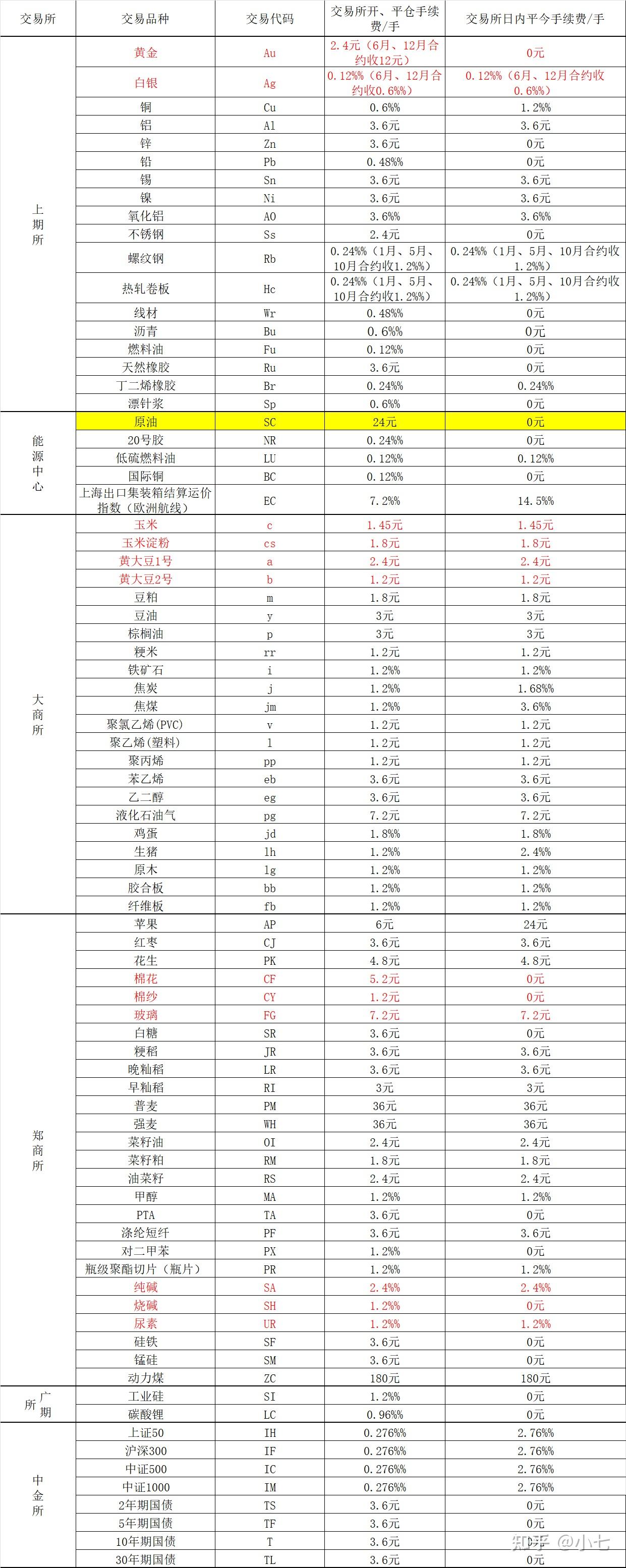 期货交易所手续费一览表：（2024年12月26日更新） - 知乎